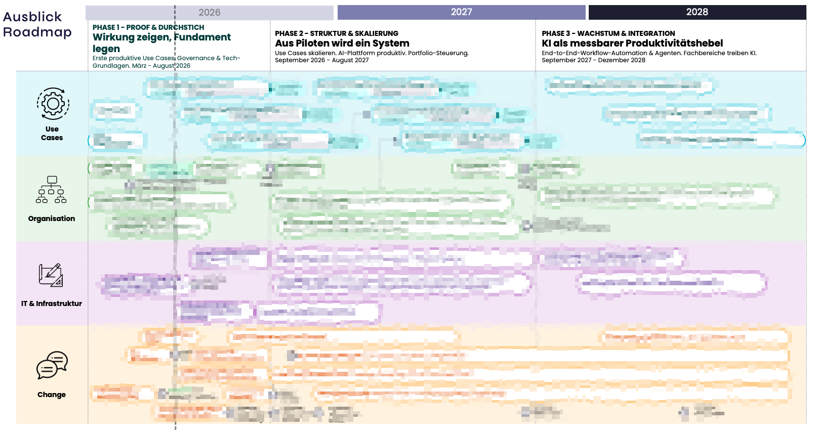 Ausblick-Roadmap über drei Phasen